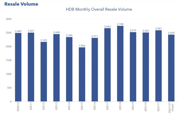 HDB Resale Volume Dec 2021